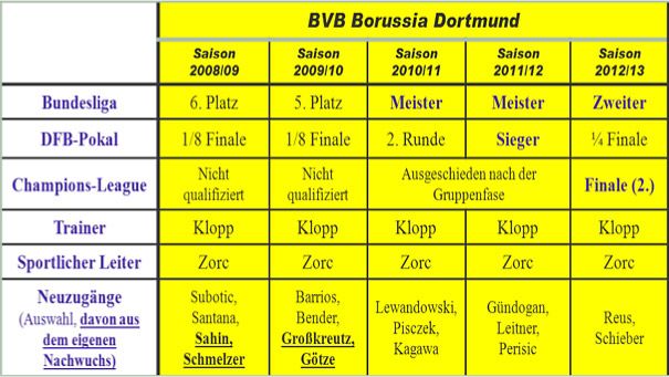 „Menschen“ und Erfolge Borussia Dortmund, 2008 bis 2013
