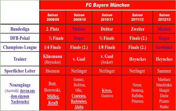 „Menschen“ und Erfolge FC Bayern München, 2008 bis 2013