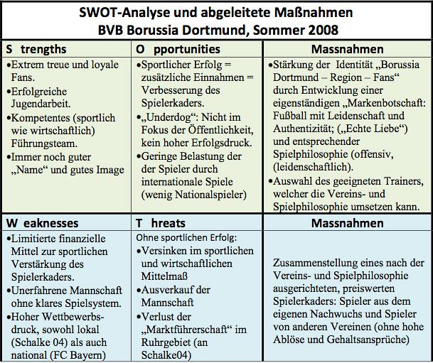 SWOT-Analyse und abgeleitete Maßnahmen BVB Borussia Dortmund, Sommer 2008